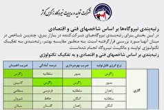 درخشش پیوسته در میان ۵ نیروگاه برتر گازی کشور