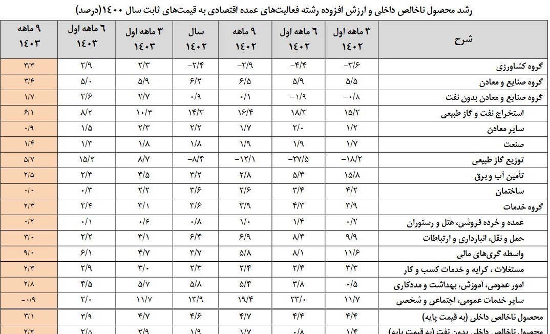 رشد ۶ درصدی بخش نفت در ۹ ماهه ابتدای سال